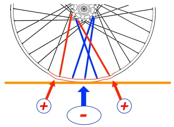 Uneven Spoke Tension Uneven Spoke Tension