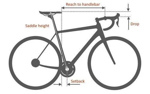 Road bike fit diagram showing reach to handlebar, drop, saddle height and setback Road bike fit diagram showing reach to handlebar, drop, saddle height and setback